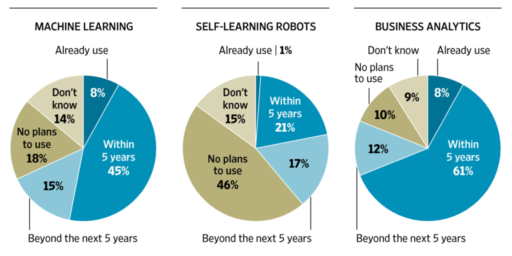 expanding applications for machine learning, self-learning robots in business