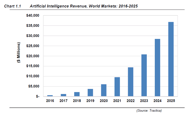 Artificial intelligence revenues in world markets increase from 2016, rising to over $35 billion by 2025