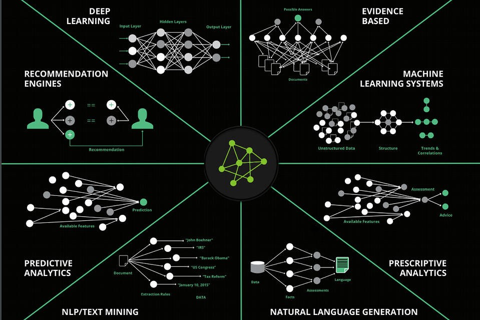 Evolution of Artificial Intelligence