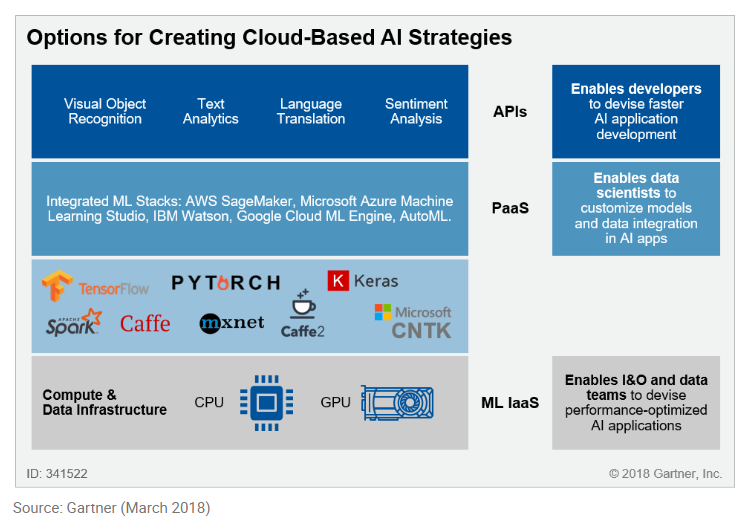 AI creates opportunities for faster application development using cloud-based strategies