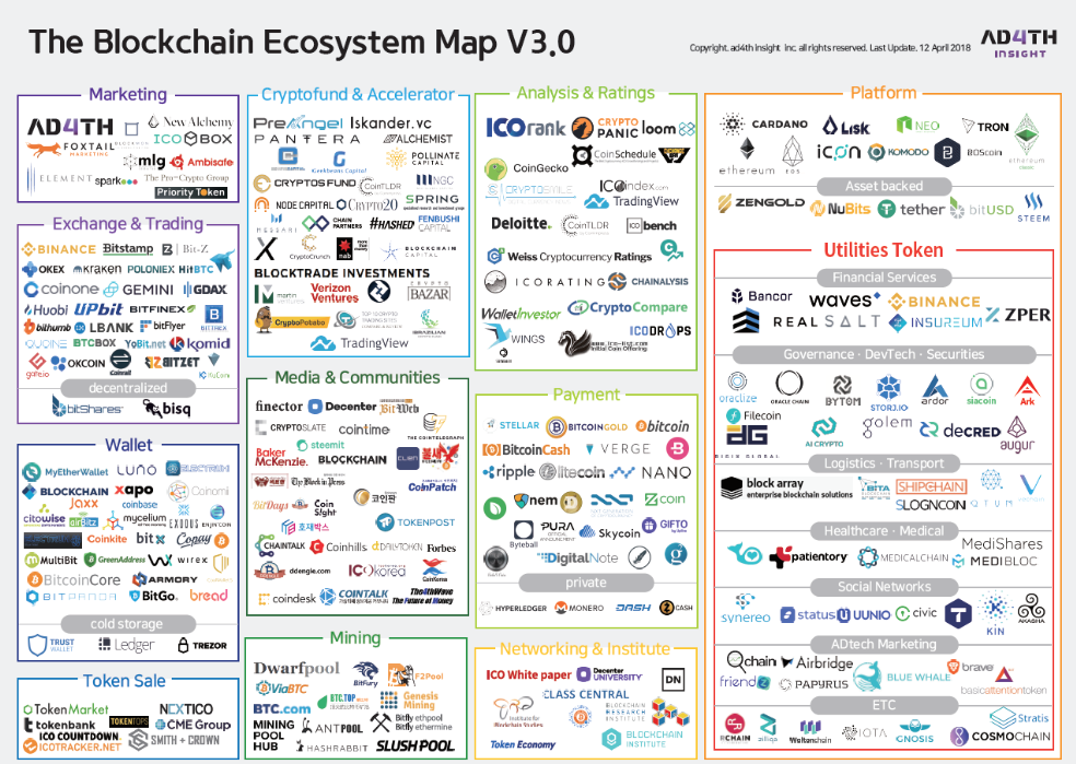 Infographic of companies and segments using blockchain technology