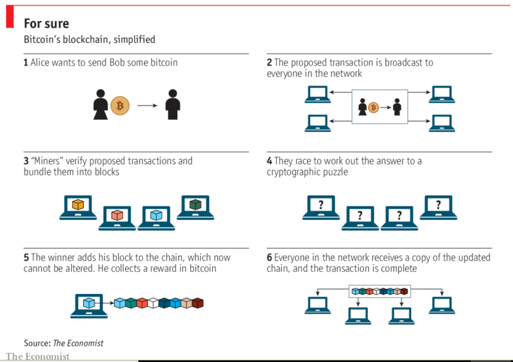 Infographic from The Economist simplifying Bitcoin's blockchain transaction