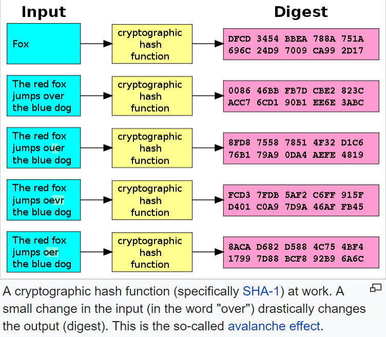 infographic explanation of cryptographic hash function avalanche effect