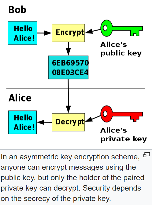 infographic explaining the encryption and decryption of blockchain infromation using private and public keys