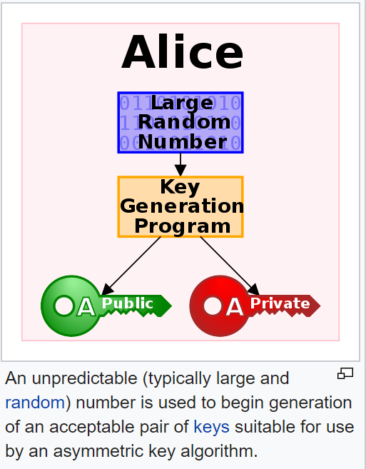 infographic explaining public and private blockchain key generation